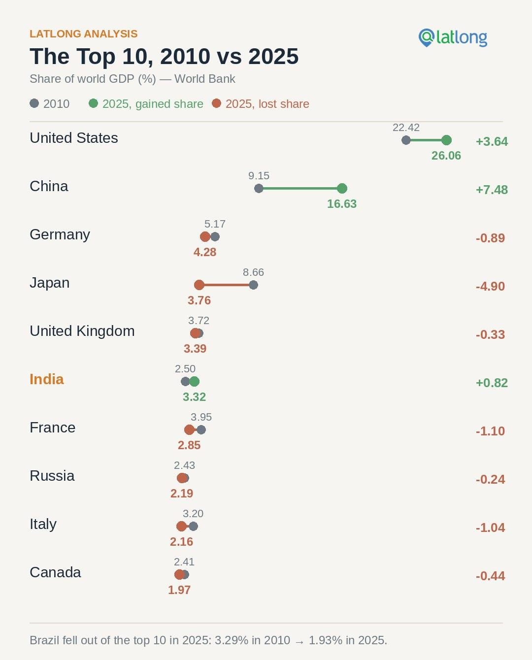 The Top 10, 2010 vs 2025 — share of world GDP, showing gains for the United States, China and India, and losses for the rest of the top-10