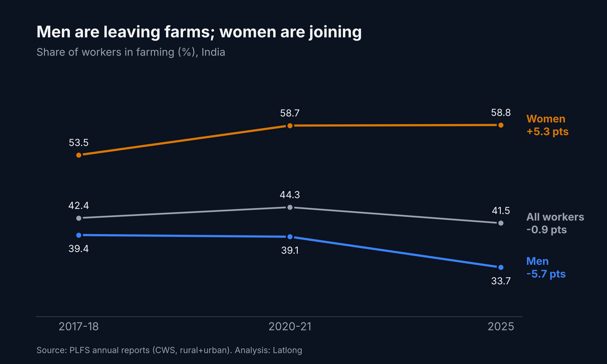Share of workers in farming by sex, 2017-18 to 2025
