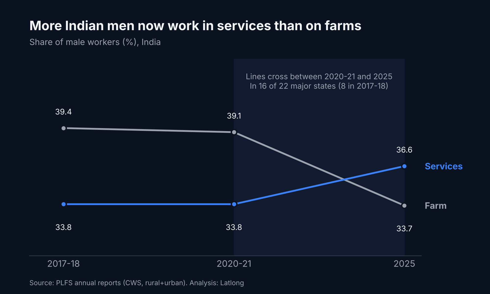 Share of male workers in services and farming, 2017-18 to 2025