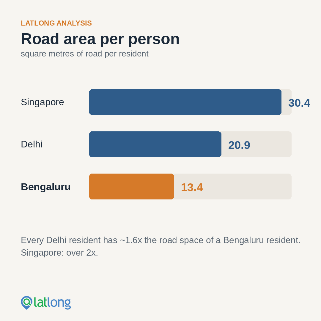 Bengaluru's Traffic Gridlock: Data Points to an Uncomfortable Truth — figure 1