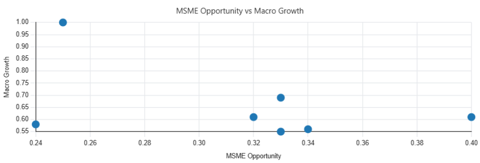 Quadrant chart plotting MSME opportunity against macro growth for Telangana district ranking